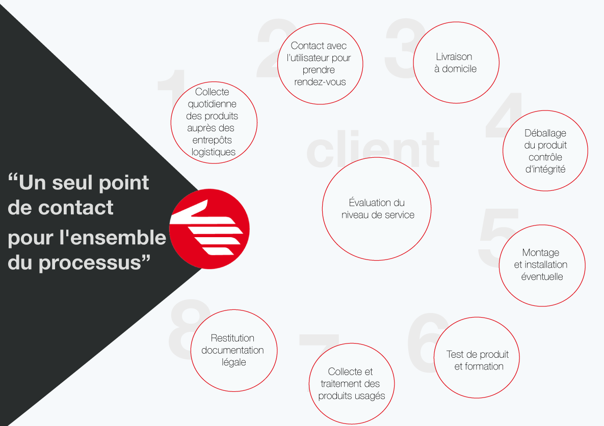 un seul point de contact pour l'ensemble du processus